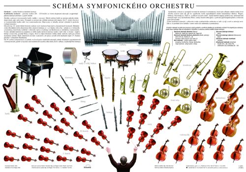 Nástěnné tabule - Schéma symfonického orchestru